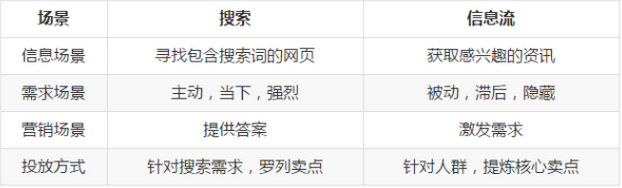 搜索VS信息流的场景差别