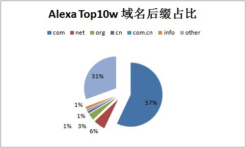 域名后缀占比