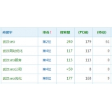 高唐高指数关键词一定获得流量多吗